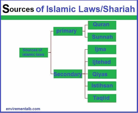 Sources of Islamic Laws