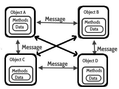 OOps concepts message passing