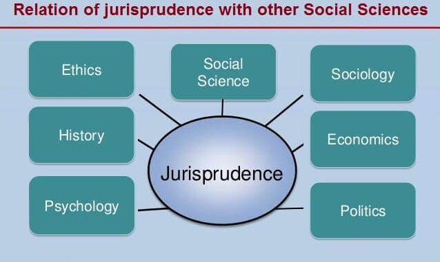 Relation of Jurisprudence with other social sciences
