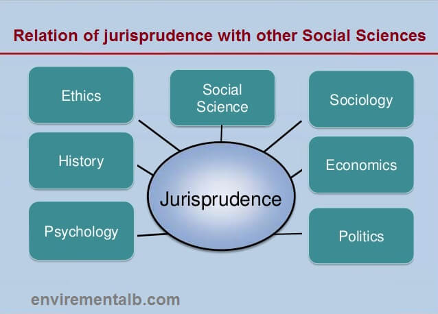 Relation of Jurisprudence with other social sciences