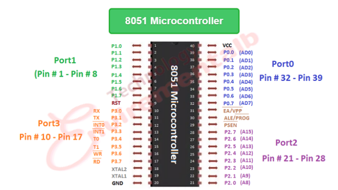 8051-microcontroller-IC 8051 Microcontroller