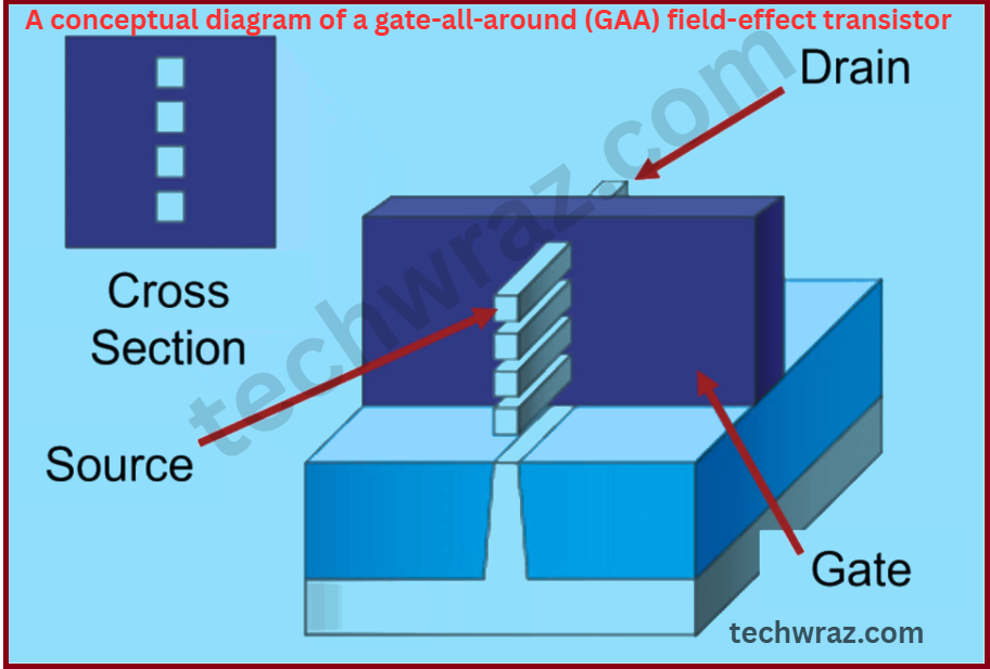 A conceptual diagram of a gate-all-around (GAA) field-effect transistor
