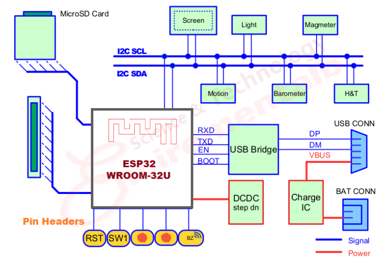 ESP32 Architectural Block diagram