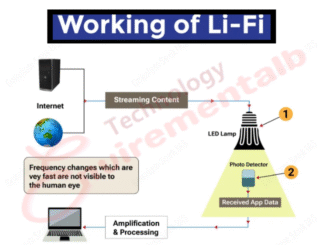 LiFi Data Transfer System