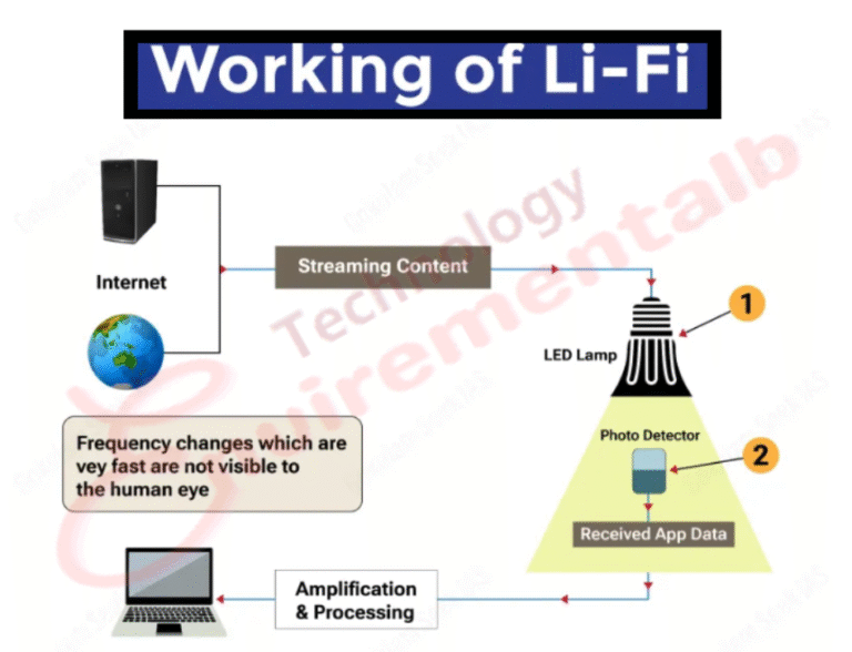 LiFi Data Transfer System