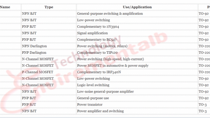 Most commonly used transistors Most Commonly Used Transistors