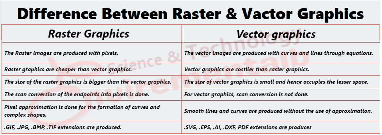 Types of Computer graphics