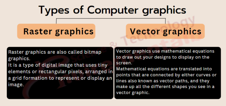 Types of Computer Graphics