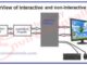 Interactive and Non-interactive computer graphics