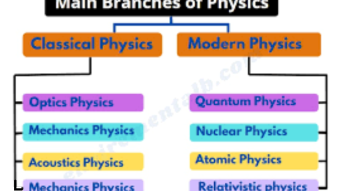 classification-of-physics What is Physics and Classifications of Physics