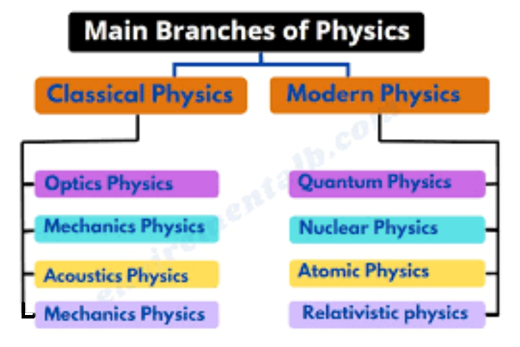 What is Physics and Classifications of Physics