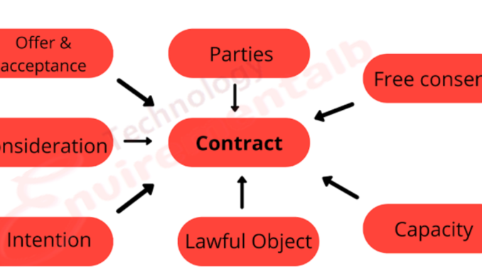Elements of Contract Law