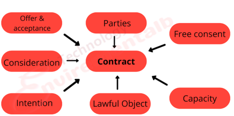 Elements of Contract Law