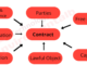 Elements of Contract Law
