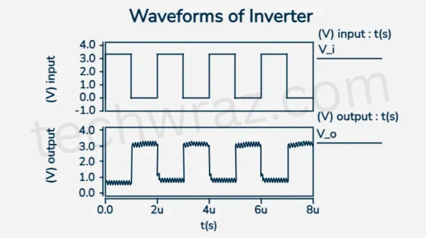 waveforms of inverter